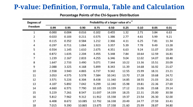 P-value: Definition, Formula, Table and Calculation