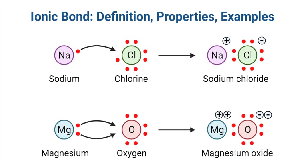 Ionic Bond: Definition, Properties, Examples