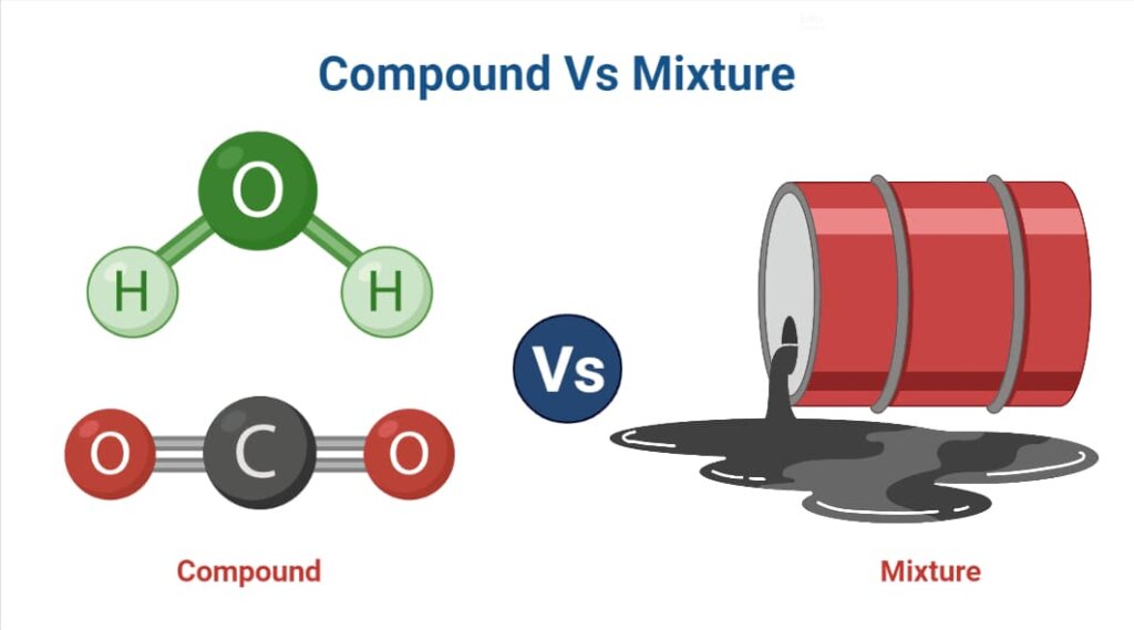 Compound Vs Mixture: Definition, Differences, Examples